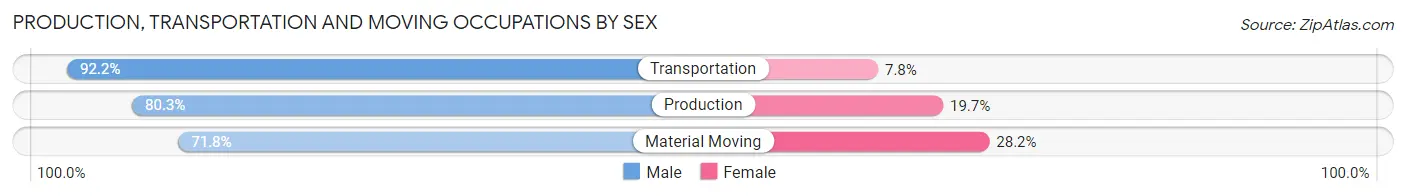 Production, Transportation and Moving Occupations by Sex in Franklin Parish