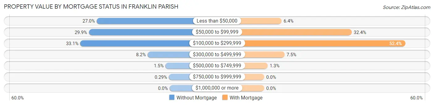 Property Value by Mortgage Status in Franklin Parish
