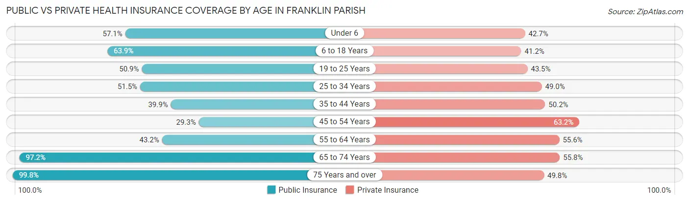 Public vs Private Health Insurance Coverage by Age in Franklin Parish