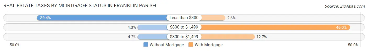 Real Estate Taxes by Mortgage Status in Franklin Parish