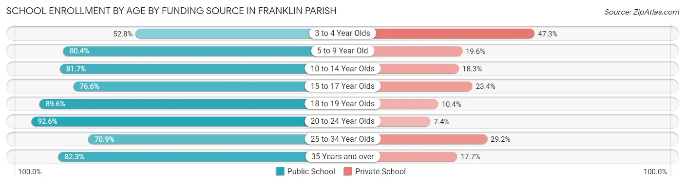 School Enrollment by Age by Funding Source in Franklin Parish