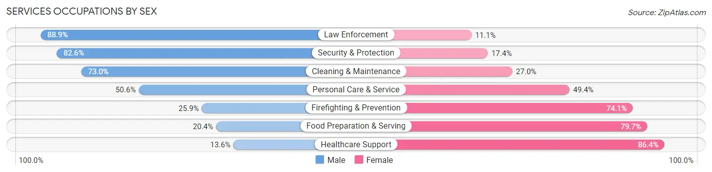 Services Occupations by Sex in Franklin Parish