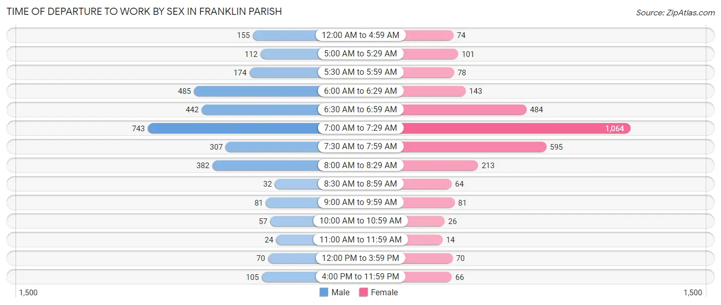 Time of Departure to Work by Sex in Franklin Parish