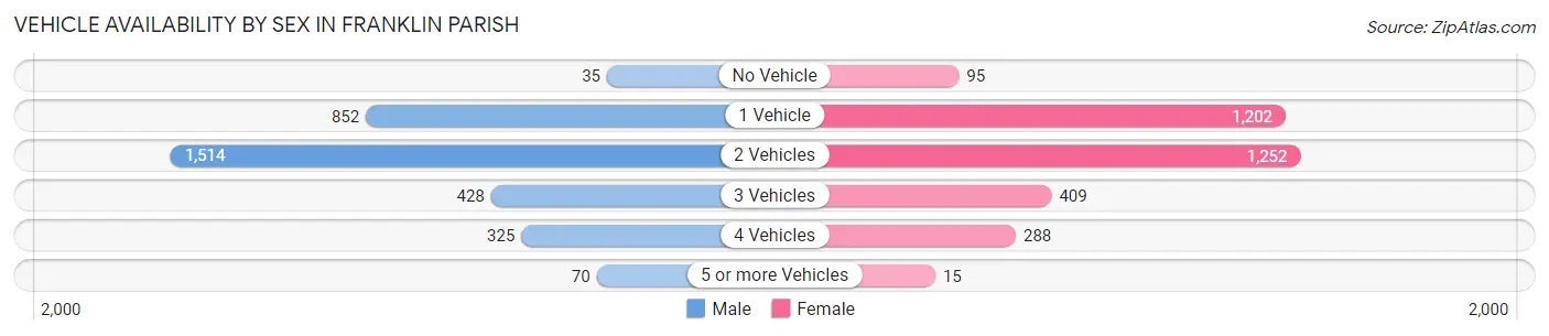 Vehicle Availability by Sex in Franklin Parish