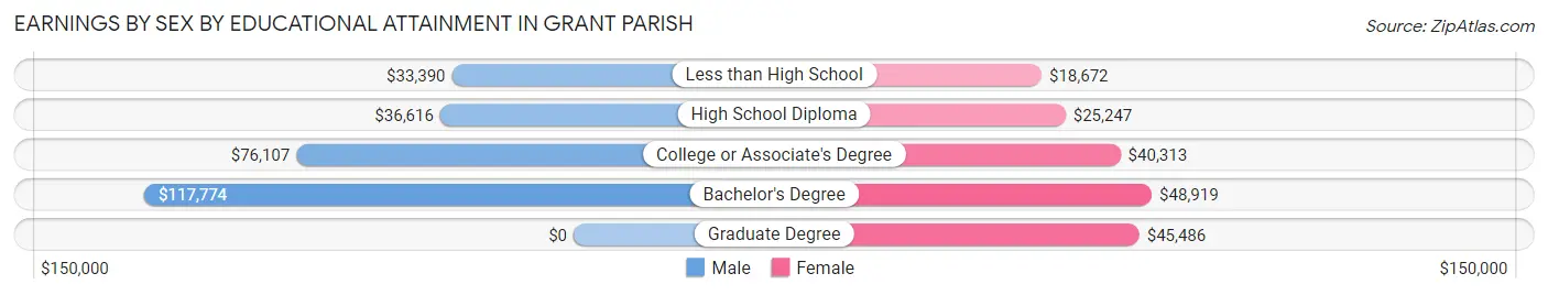 Earnings by Sex by Educational Attainment in Grant Parish