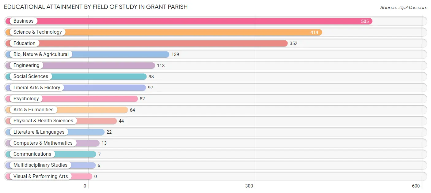 Educational Attainment by Field of Study in Grant Parish