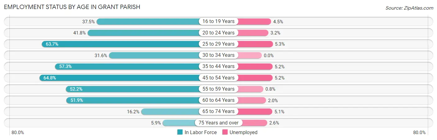 Employment Status by Age in Grant Parish