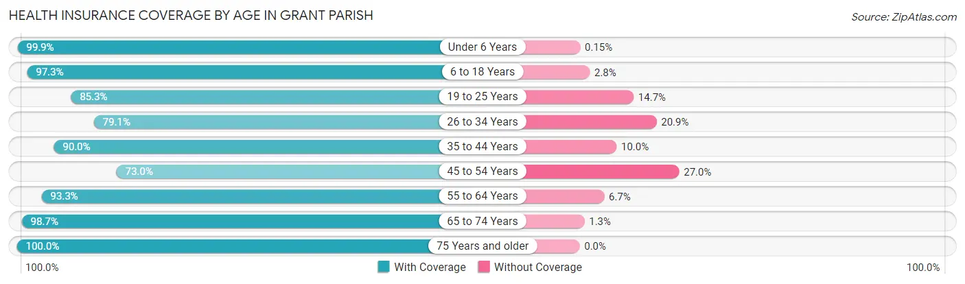 Health Insurance Coverage by Age in Grant Parish