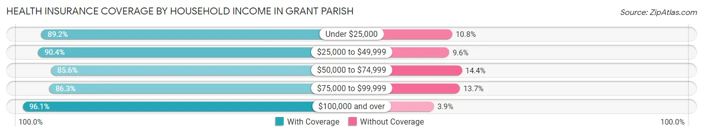 Health Insurance Coverage by Household Income in Grant Parish