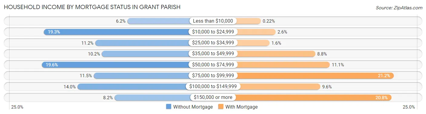 Household Income by Mortgage Status in Grant Parish