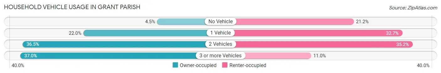 Household Vehicle Usage in Grant Parish