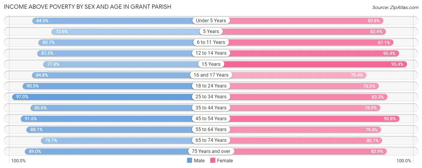 Income Above Poverty by Sex and Age in Grant Parish
