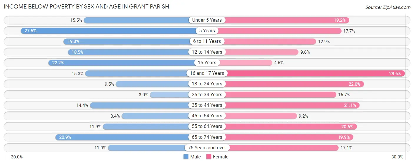 Income Below Poverty by Sex and Age in Grant Parish