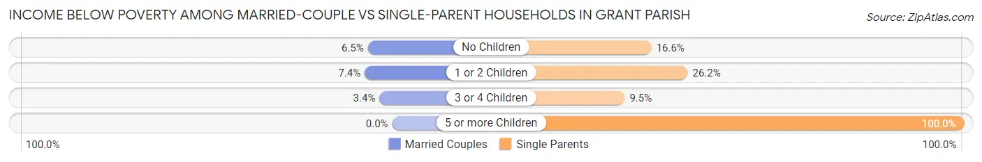 Income Below Poverty Among Married-Couple vs Single-Parent Households in Grant Parish
