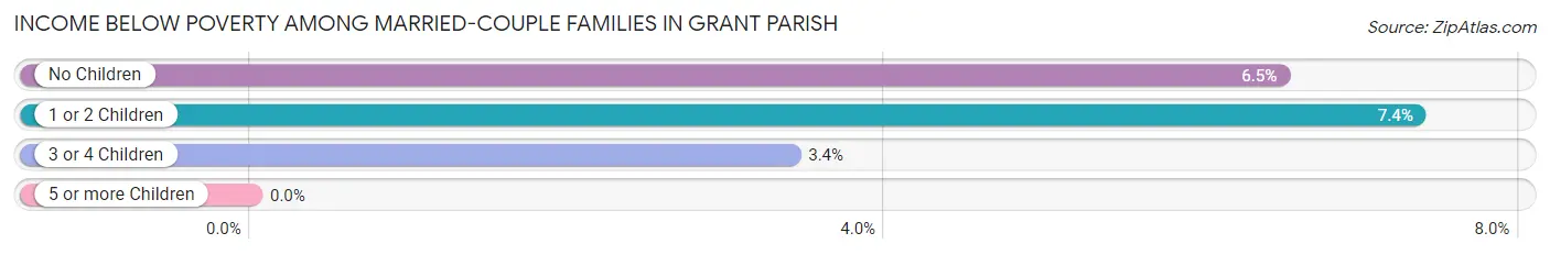 Income Below Poverty Among Married-Couple Families in Grant Parish