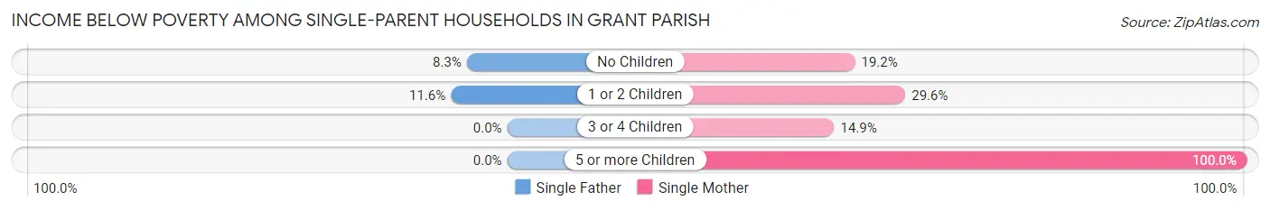 Income Below Poverty Among Single-Parent Households in Grant Parish