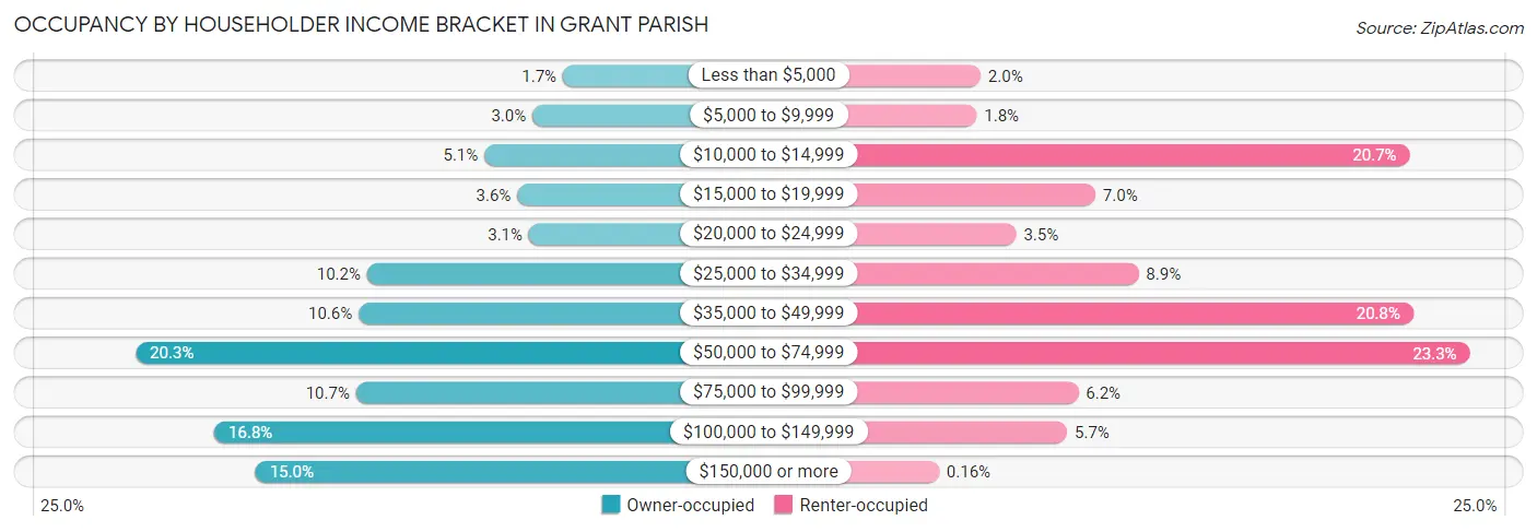 Occupancy by Householder Income Bracket in Grant Parish