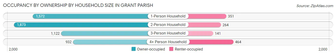 Occupancy by Ownership by Household Size in Grant Parish
