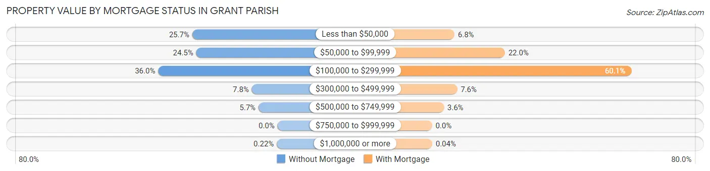 Property Value by Mortgage Status in Grant Parish
