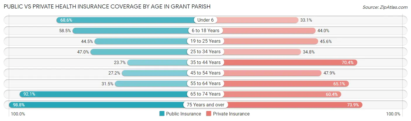 Public vs Private Health Insurance Coverage by Age in Grant Parish