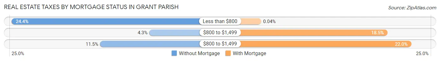 Real Estate Taxes by Mortgage Status in Grant Parish