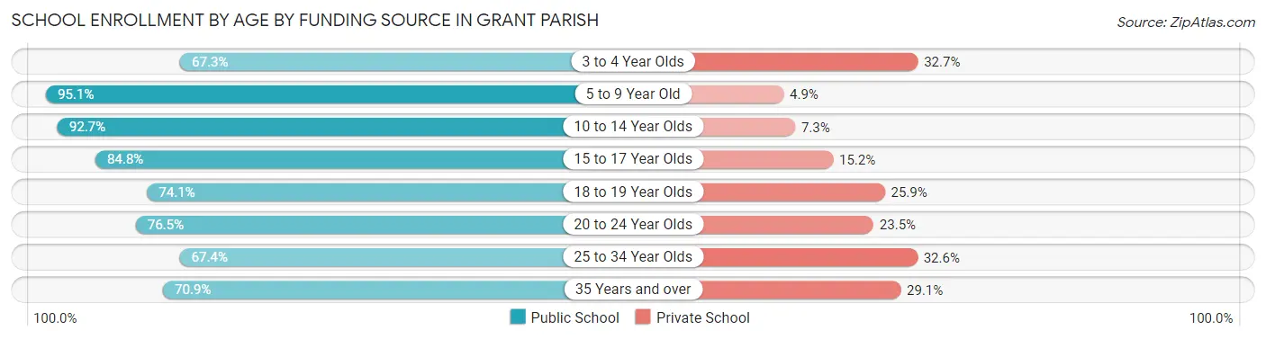School Enrollment by Age by Funding Source in Grant Parish
