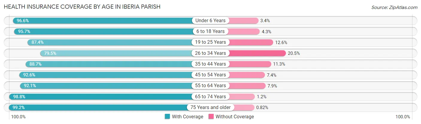 Health Insurance Coverage by Age in Iberia Parish