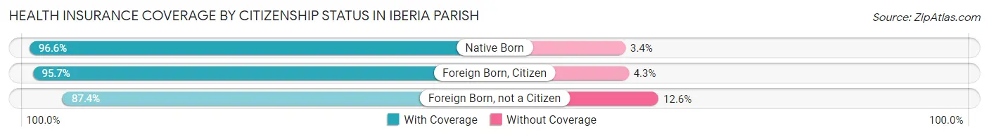 Health Insurance Coverage by Citizenship Status in Iberia Parish