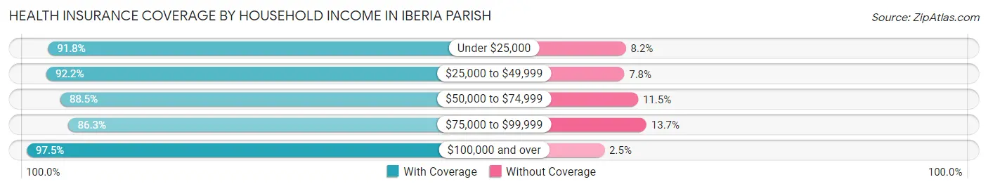 Health Insurance Coverage by Household Income in Iberia Parish