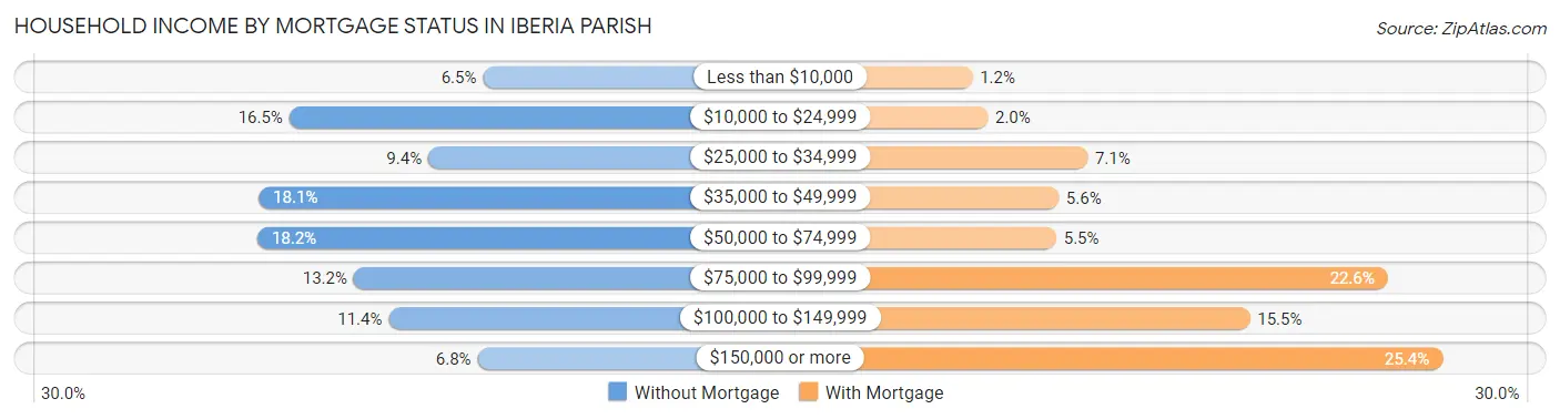 Household Income by Mortgage Status in Iberia Parish