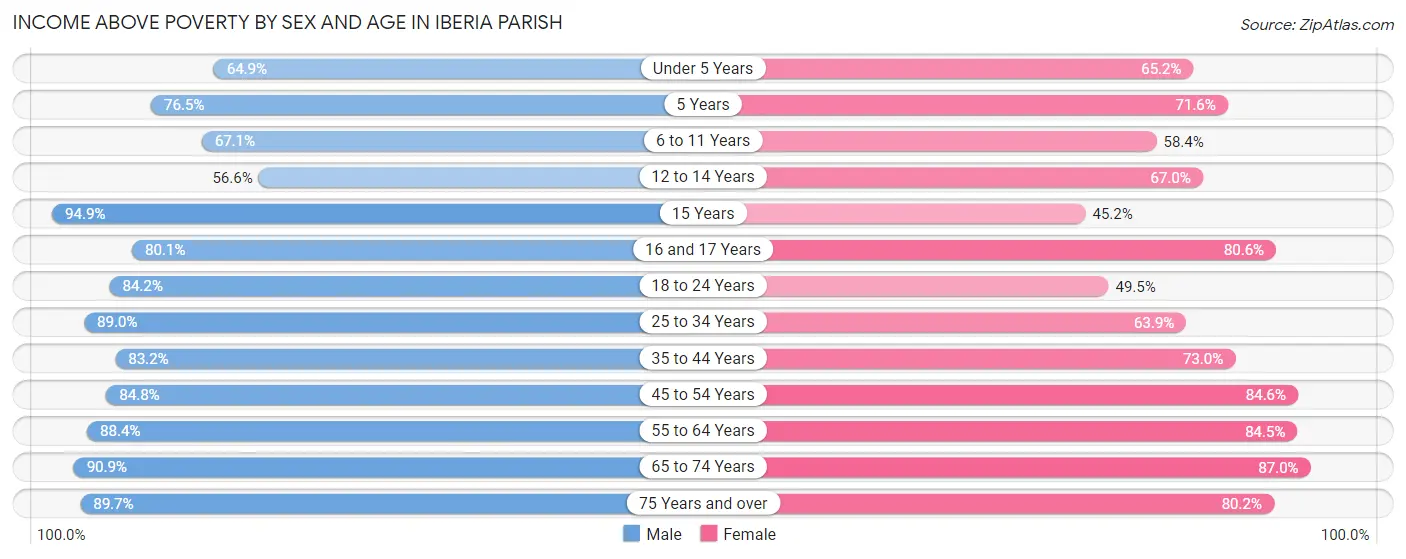 Income Above Poverty by Sex and Age in Iberia Parish