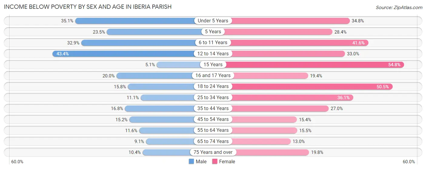 Income Below Poverty by Sex and Age in Iberia Parish