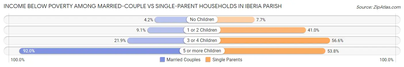 Income Below Poverty Among Married-Couple vs Single-Parent Households in Iberia Parish