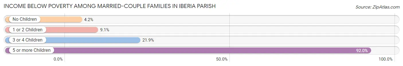Income Below Poverty Among Married-Couple Families in Iberia Parish