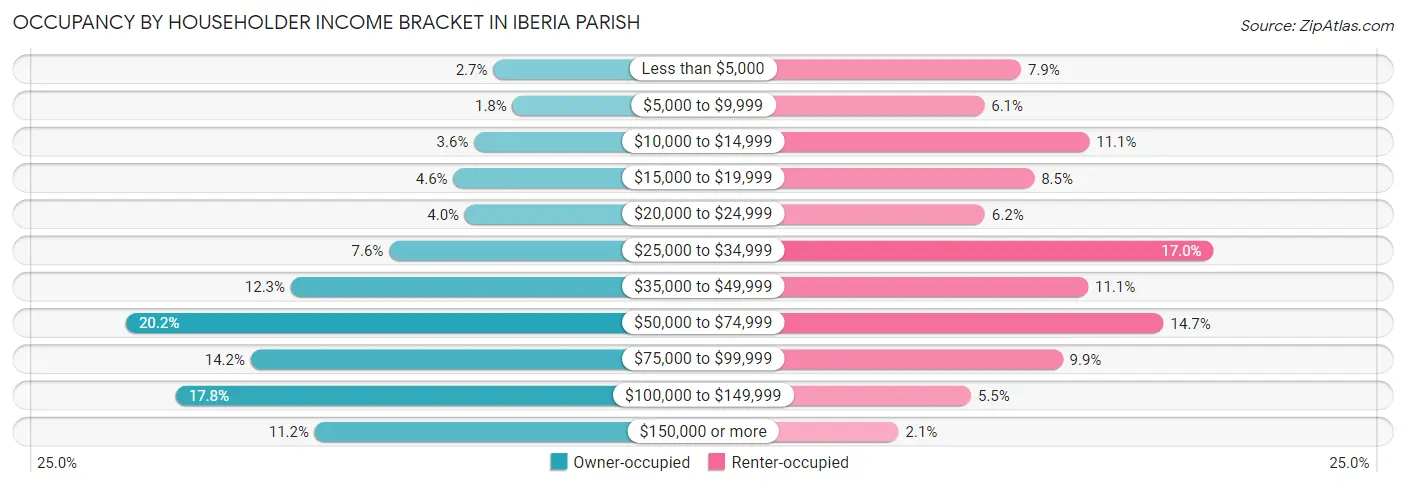 Occupancy by Householder Income Bracket in Iberia Parish