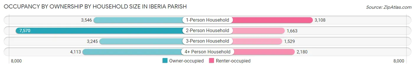 Occupancy by Ownership by Household Size in Iberia Parish