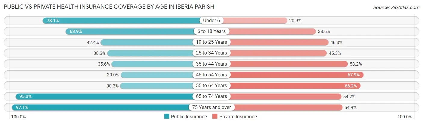 Public vs Private Health Insurance Coverage by Age in Iberia Parish