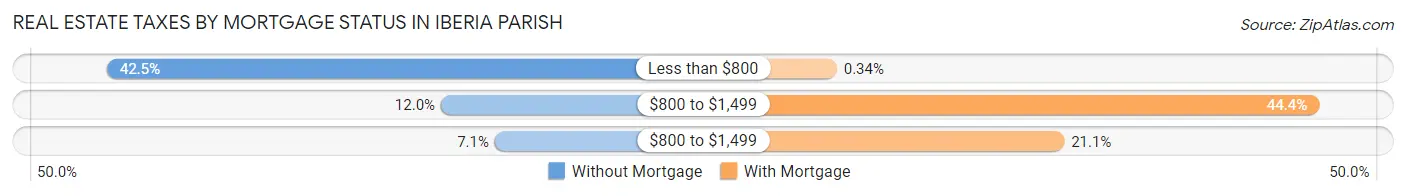 Real Estate Taxes by Mortgage Status in Iberia Parish