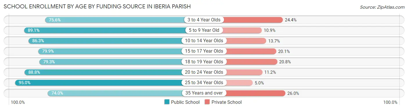 School Enrollment by Age by Funding Source in Iberia Parish