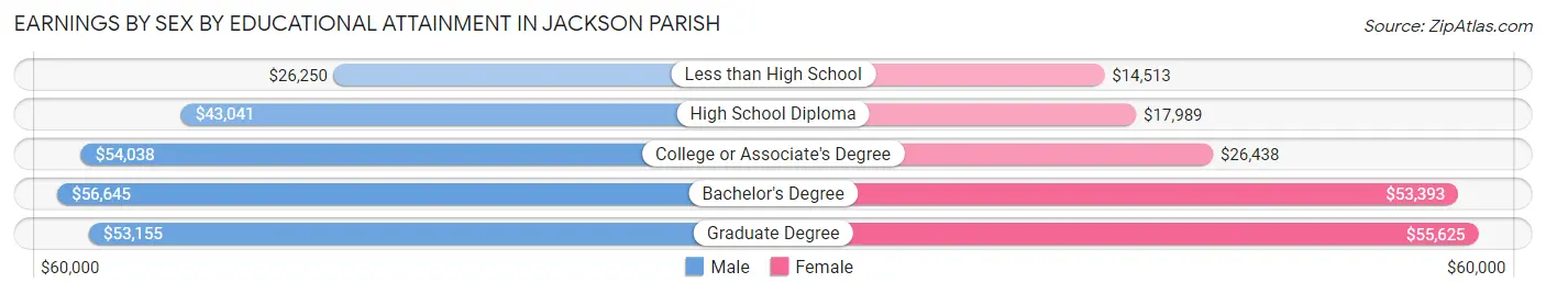 Earnings by Sex by Educational Attainment in Jackson Parish