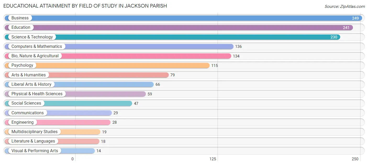 Educational Attainment by Field of Study in Jackson Parish