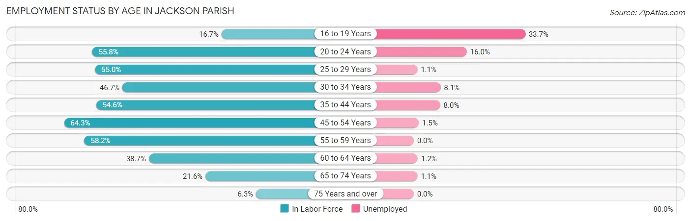 Employment Status by Age in Jackson Parish