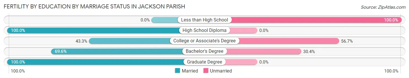 Female Fertility by Education by Marriage Status in Jackson Parish