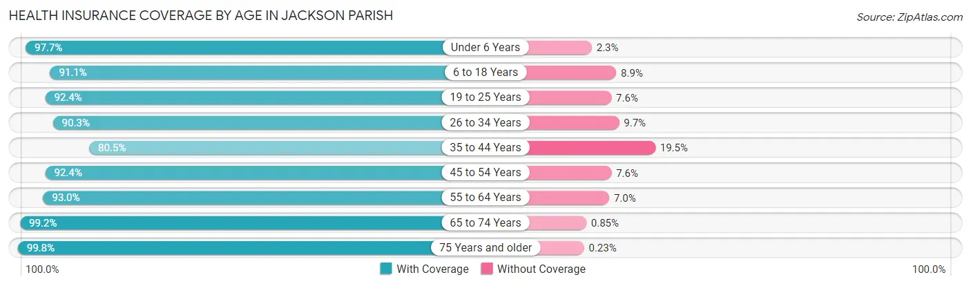 Health Insurance Coverage by Age in Jackson Parish