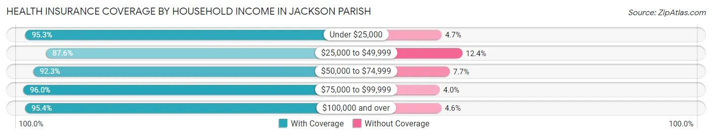 Health Insurance Coverage by Household Income in Jackson Parish