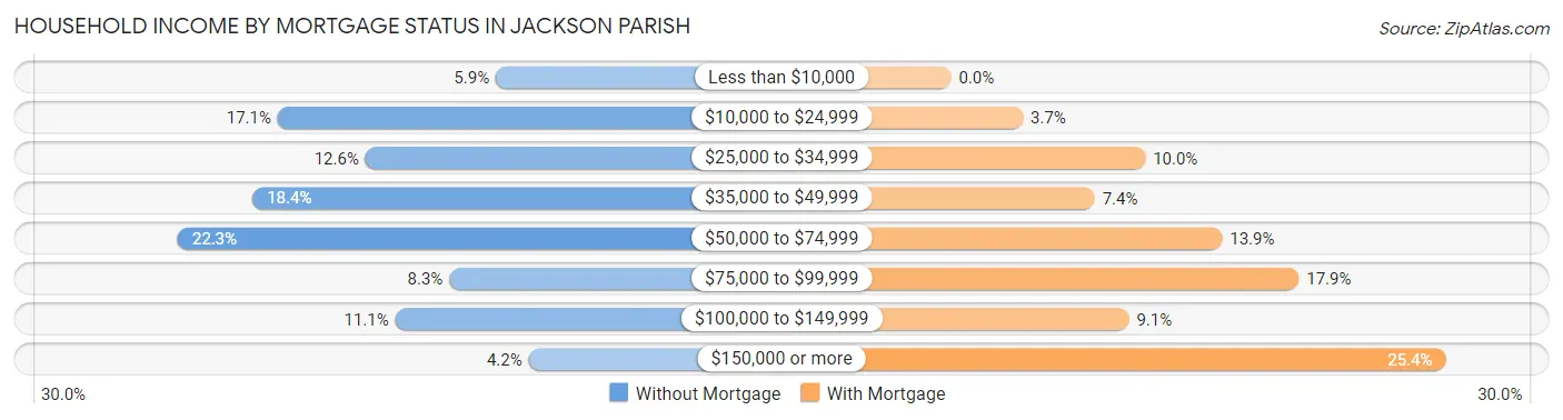 Household Income by Mortgage Status in Jackson Parish
