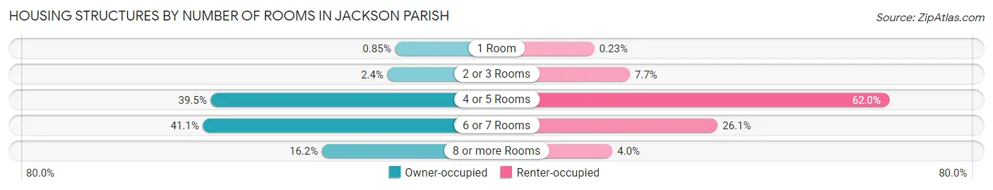 Housing Structures by Number of Rooms in Jackson Parish