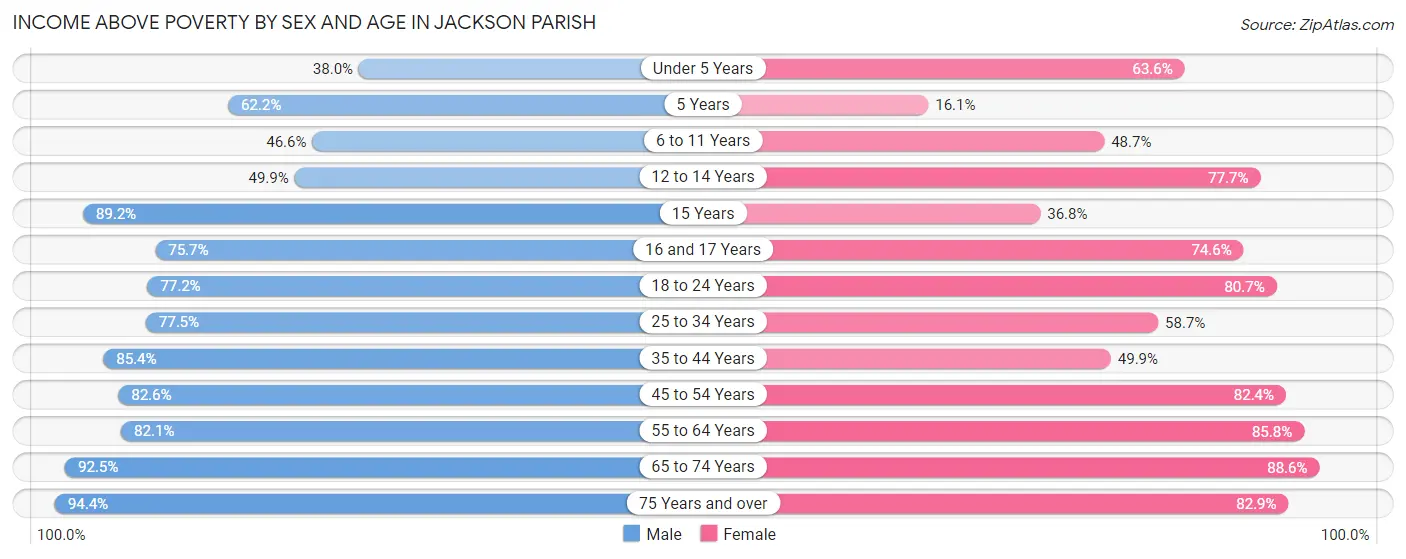 Income Above Poverty by Sex and Age in Jackson Parish