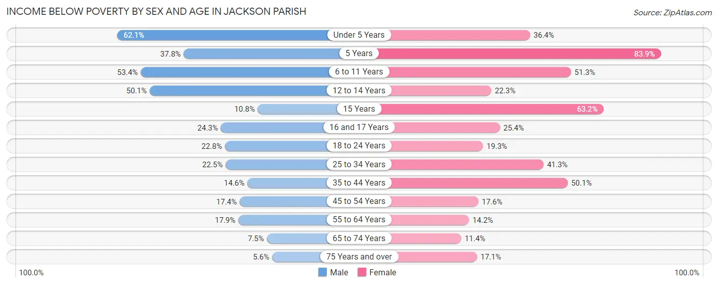 Income Below Poverty by Sex and Age in Jackson Parish