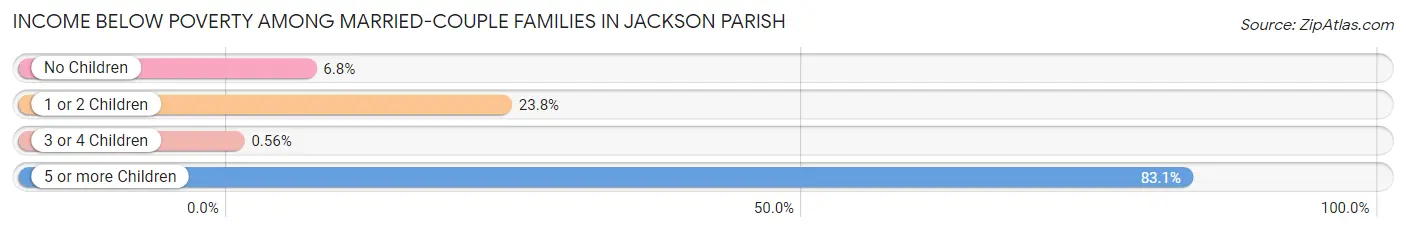 Income Below Poverty Among Married-Couple Families in Jackson Parish